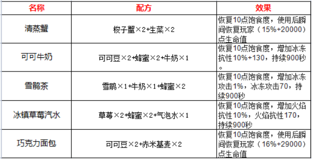 幻塔隐藏食谱图片