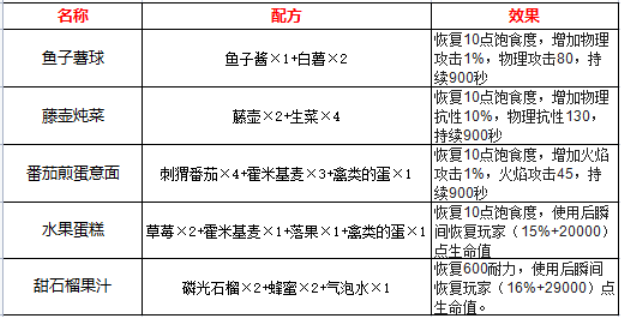 幻塔隐藏食谱图片