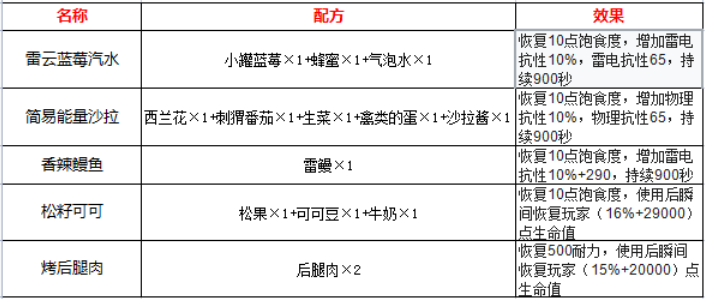 幻塔隐藏食谱图片