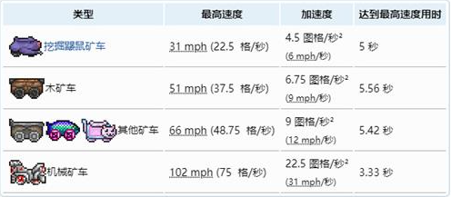 泰拉瑞亚矿车速度排行榜